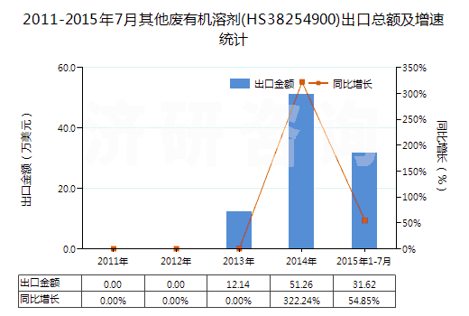 2011-2015年7月其他廢有機(jī)溶劑(HS38254900)出口總額及增速統(tǒng)計(jì)